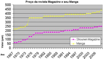 Preço dos mangás de 1967~2008